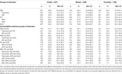 The Unhappy Mental Health Triad: Comorbid Severe Mental Illnesses, Personality Disorders, and Substance Use Disorders in Prison Populations